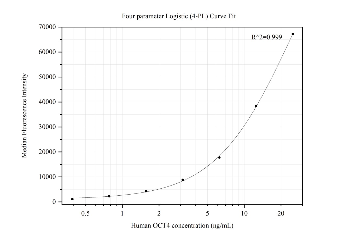 Cytometric bead array standard curve of MP50231-3, OCT4 Monoclonal Matched Antibody Pair, PBS Only. Capture antibody: 60242-5-PBS. Detection antibody: 60242-6-PBS. Standard:Ag1794. Range: 0.391-25 ng/mL.  